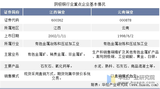 2022年中国阴极铜行业重点企业洞析 江西铜业VS云南铜业
